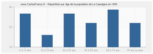 Répartition par âge de la population de La Cassaigne en 1999